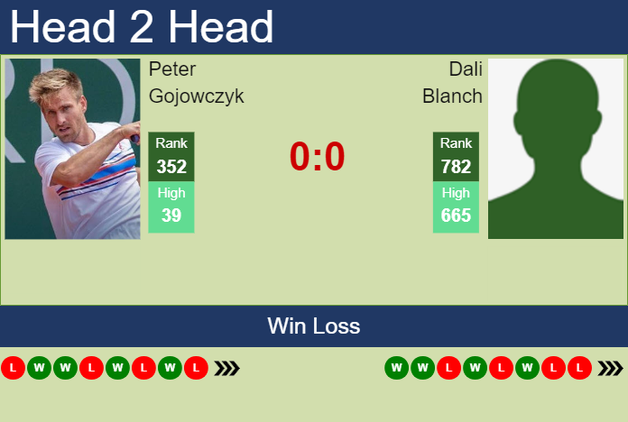 H2H, prediction of Peter Gojowczyk vs Dali Blanch in Grodzisk Mazowiecki Challenger with odds, preview, pick | 14th August 2023
