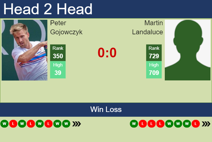 Prediction and head to head Peter Gojowczyk vs. Martin Landaluce