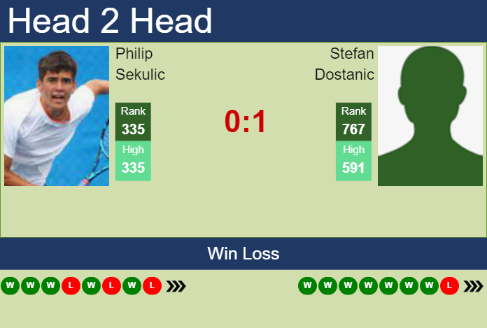 Prediction and head to head Philip Sekulic vs. Stefan Dostanic