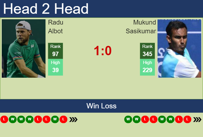 H2H, prediction of Radu Albot vs Mukund Sasikumar in Toronto with odds, preview, pick | 5th August 2023