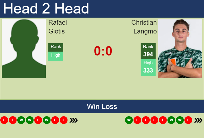 Prediction And Head To Head Rafael Giotis Vs. Christian Langmo Kqqpcih7us Prediction and head to head Rafael Giotis vs. Christian Langmo