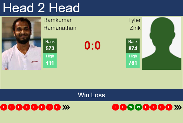 Prediction and head to head Ramkumar Ramanathan vs. Tyler Zink