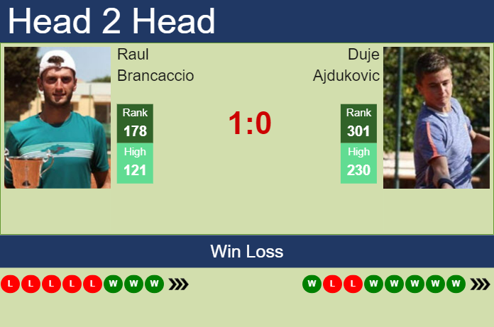 Prediction and head to head Raul Brancaccio vs. Duje Ajdukovic
