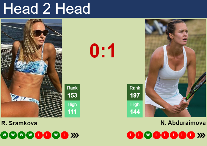 Prediction and head to head Rebecca Sramkova vs. Nigina Abduraimova