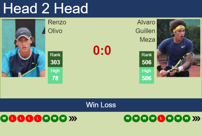H2H, prediction of Renzo Olivo vs Alvaro Guillen Meza in Lima Challenger with odds, preview, pick | 25th August 2023