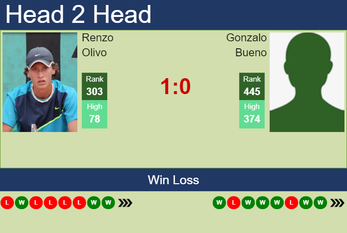 H2H, prediction of Renzo Olivo vs Gonzalo Bueno in Lima Challenger with odds, preview, pick | 24th August 2023