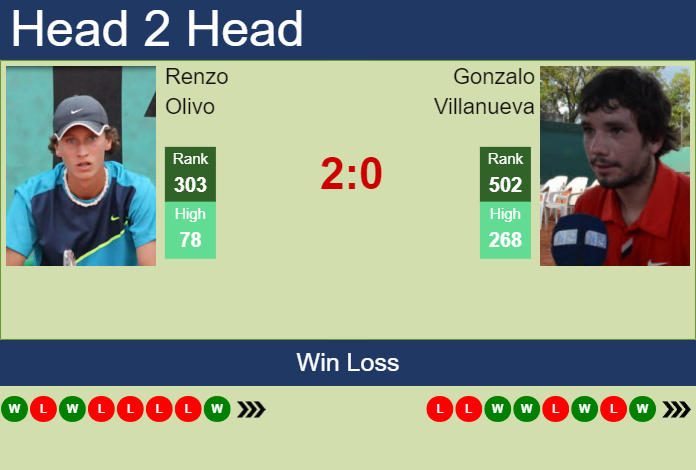 H2H, prediction of Renzo Olivo vs Gonzalo Villanueva in Lima Challenger with odds, preview, pick | 23rd August 2023