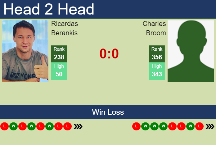 H2H, prediction of Ricardas Berankis vs Charles Broom in Grodzisk Mazowiecki Challenger with odds, preview, pick | 14th August 2023