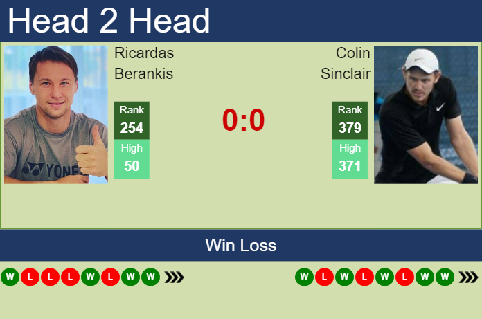 H2H, prediction of Ricardas Berankis vs Colin Sinclair in Zhangjiagang Challenger with odds, preview, pick | 1st September 2023