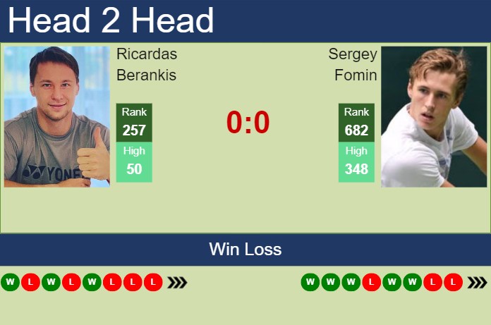Prediction and head to head Ricardas Berankis vs. Sergey Fomin