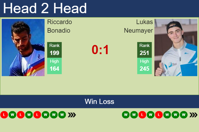 H2H, prediction of Riccardo Bonadio vs Lukas Neumayer in Cordenons Challenger with odds, preview, pick | 12th August 2023