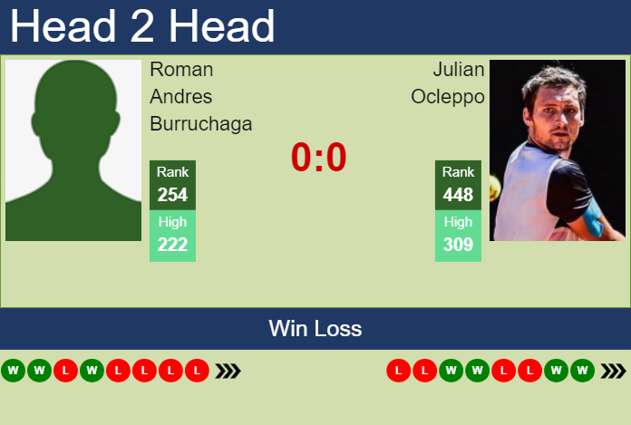 Prediction and head to head Roman Andres Burruchaga vs. Julian Ocleppo
