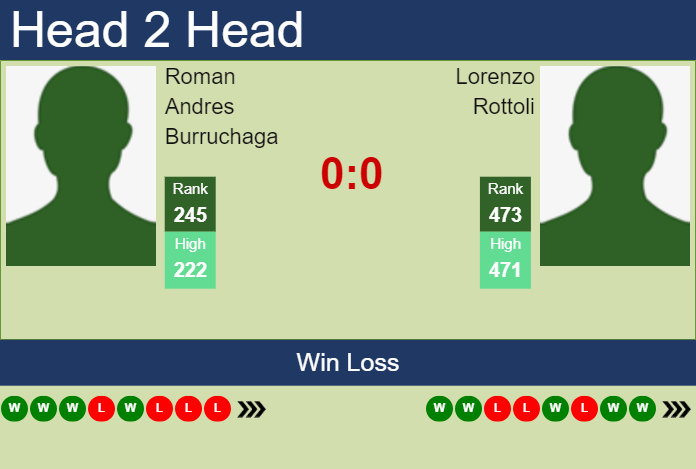 Prediction and head to head Roman Andres Burruchaga vs. Lorenzo Rottoli