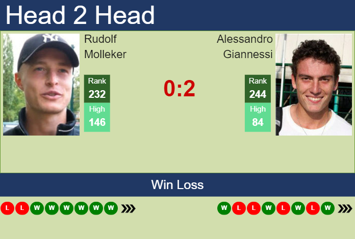 H2H, prediction of Rudolf Molleker vs Alessandro Giannessi in Como Challenger with odds, preview, pick | 31st August 2023
