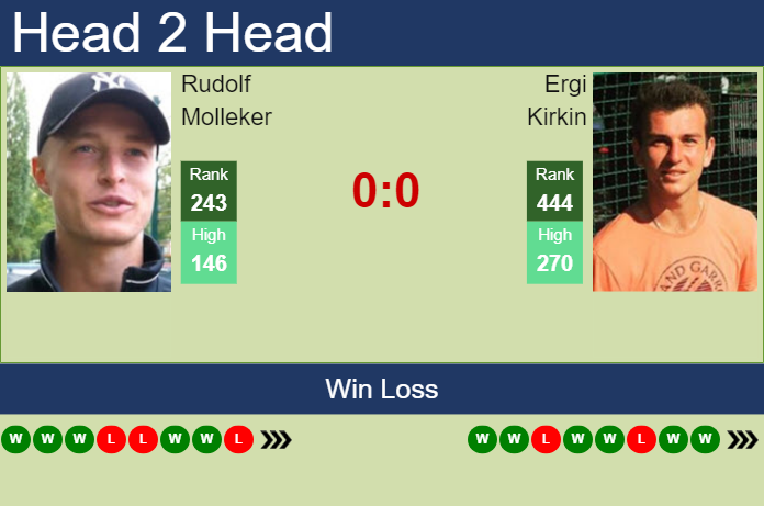 H2H, prediction of Rudolf Molleker vs Ergi Kirkin in Meerbusch Challenger with odds, preview, pick | 9th August 2023