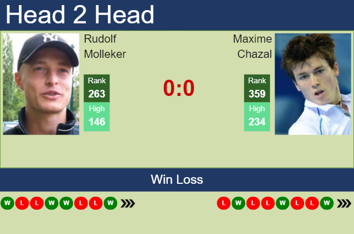 H2H, prediction of Rudolf Molleker vs Maxime Chazal in Prague 3 Challenger with odds, preview, pick | 23rd August 2023