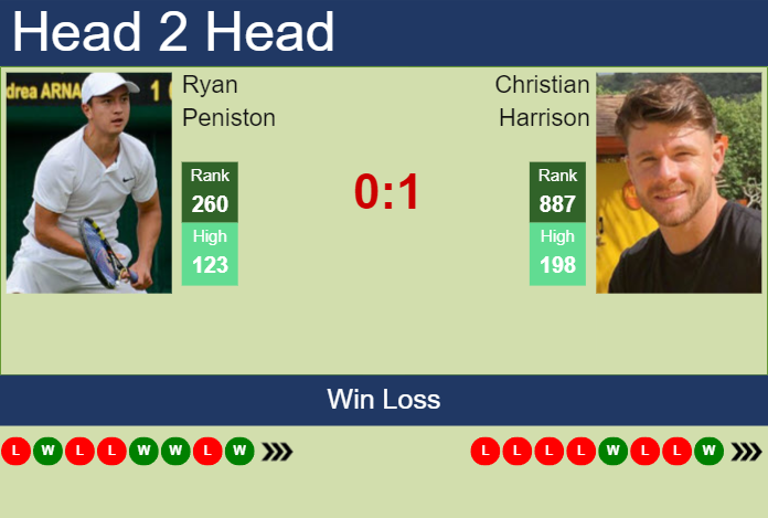 H2H, prediction of Ryan Peniston vs Christian Harrison in Winnipeg Challenger with odds, preview, pick | 16th August 2023