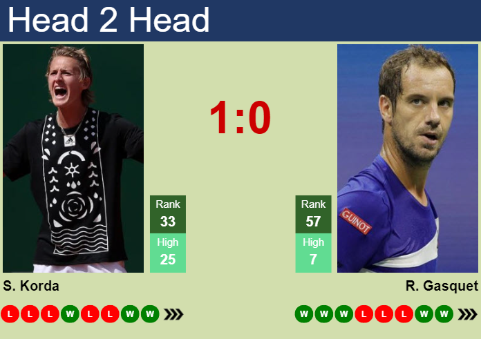 H2H, prediction of Sebastian Korda vs Richard Gasquet in Winston-Salem ...