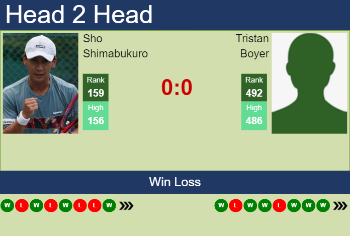 H2H, prediction of Sho Shimabukuro vs Tristan Boyer in Stanford Challenger with odds, preview, pick | 16th August 2023