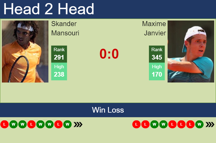 H2H, prediction of Skander Mansouri vs Maxime Janvier in Grodzisk Mazowiecki Challenger with odds, preview, pick | 16th August 2023