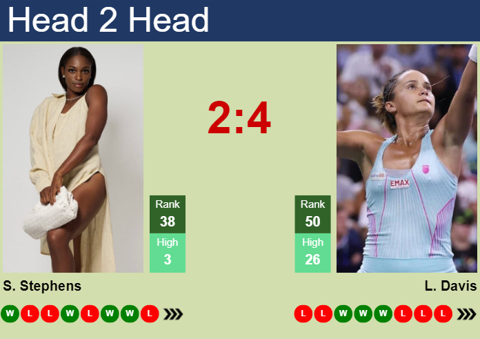 Prediction And Head To Head Sloane Stephens Vs. Lauren Davis Voj6kflokk Prediction and head to head Sloane Stephens vs. Lauren Davis
