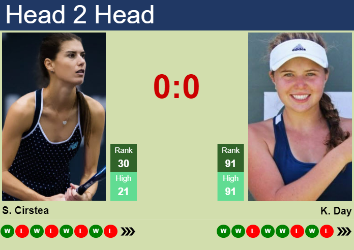 H2H, prediction of Sorana Cirstea vs Kayla Day at the U.S. Open with ...