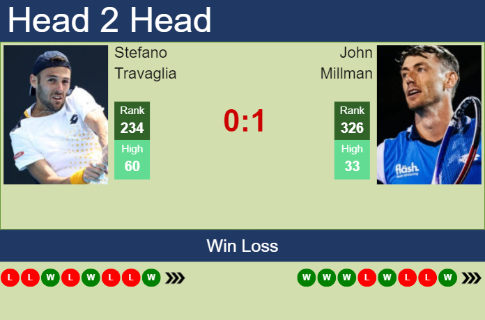 H2H, prediction of Stefano Travaglia vs John Millman at the U.S. Open with odds, preview, pick | 24th August 2023