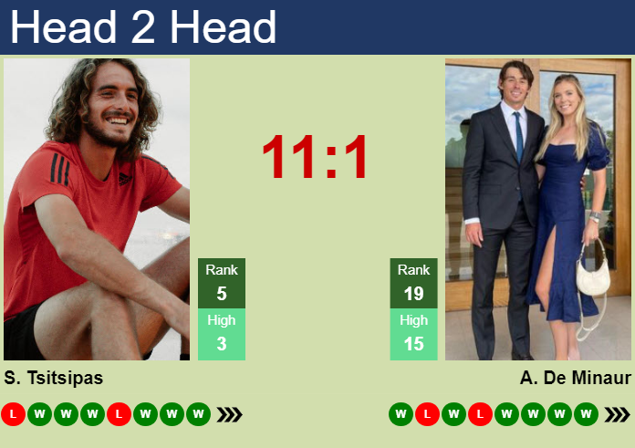 H2H, prediction of Stefanos Tsitsipas vs Alex De Minaur in Los Cabos with odds, preview, pick | 5th August 2023