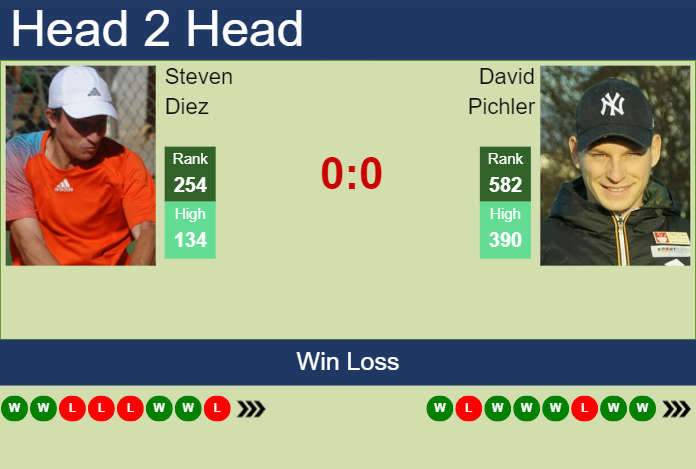 Prediction and head to head Steven Diez vs. David Pichler