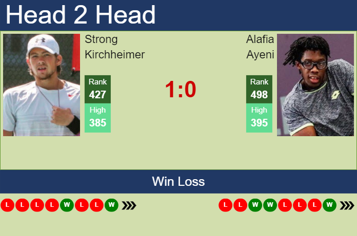 Prediction and head to head Strong Kirchheimer vs. Alafia Ayeni