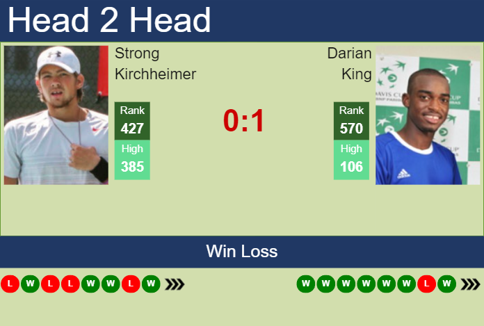 H2H, prediction of Strong Kirchheimer vs Darian King in Winston-Salem with odds, preview, pick | 20th August 2023