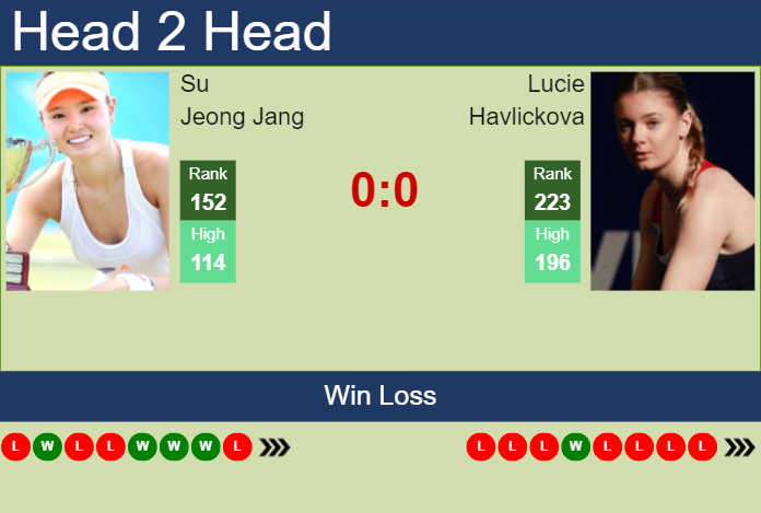 H2H, prediction of Su Jeong Jang vs Lucie Havlickova at the U.S. Open with odds, preview, pick | 23rd August 2023