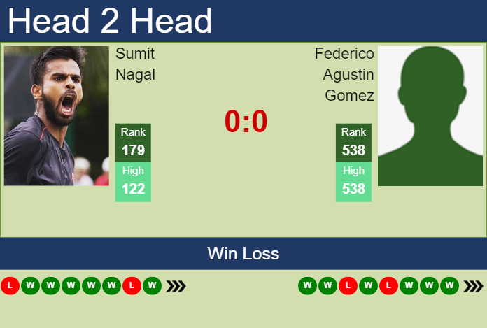 Prediction and head to head Sumit Nagal vs. Federico Agustin Gomez
