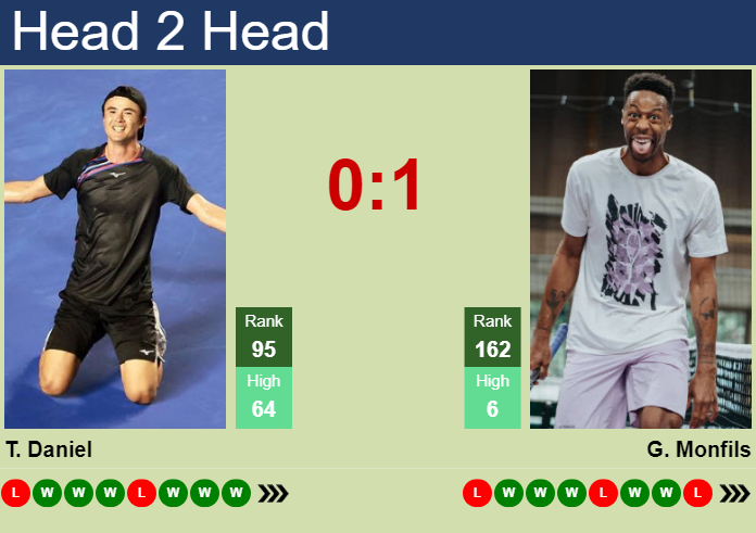 Prediction And Head To Head Taro Daniel Vs. Gael Monfils G2yldydufb Prediction and head to head Taro Daniel vs. Gael Monfils