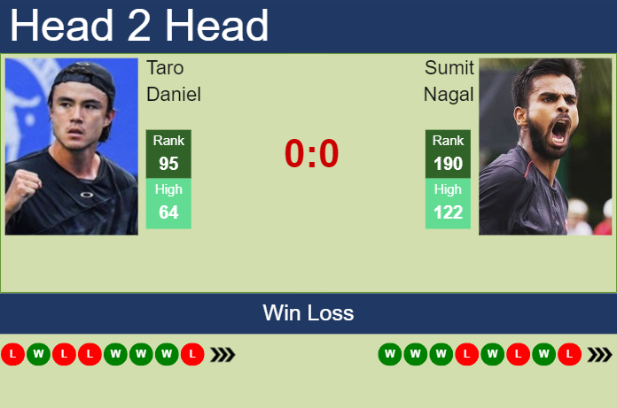 H2H, prediction of Taro Daniel vs Sumit Nagal at the U.S. Open with odds, preview, pick | 22nd August 2023