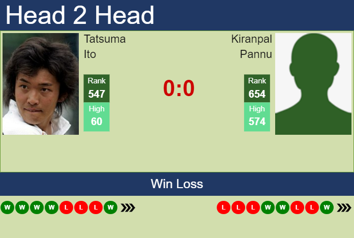 H2H, prediction of Tatsuma Ito vs Kiranpal Pannu in Winnipeg Challenger with odds, preview, pick | 14th August 2023