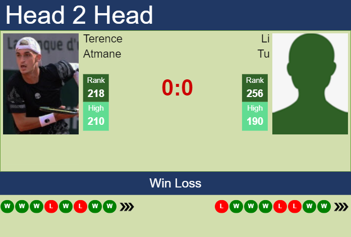 H2H, prediction of Terence Atmane vs Li Tu in Zhangjiagang Challenger with odds, preview, pick | 1st September 2023