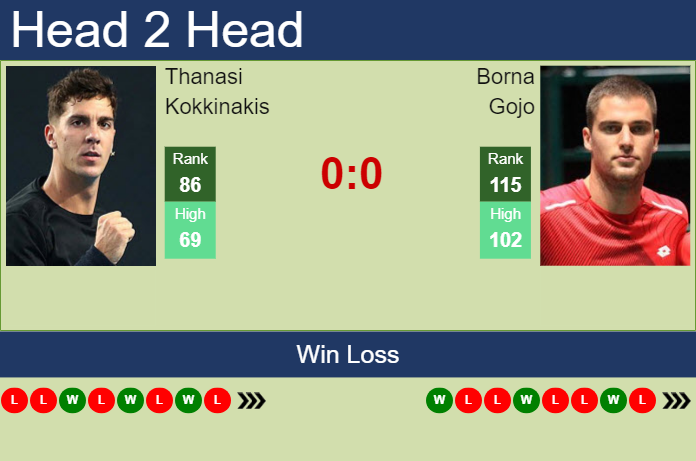 Prediction and head to head Thanasi Kokkinakis vs. Borna Gojo