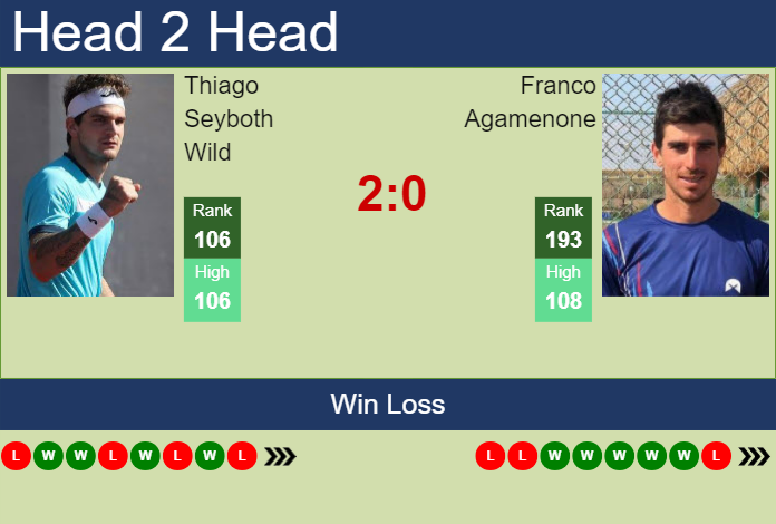 H2H, prediction of Thiago Seyboth Wild vs Franco Agamenone in Como Challenger with odds, preview, pick | 30th August 2023
