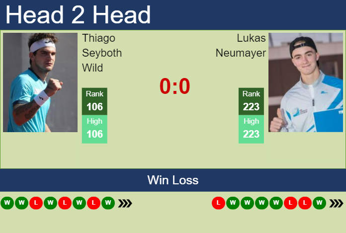 H2H, prediction of Thiago Seyboth Wild vs Lukas Neumayer in Como Challenger with odds, preview, pick | 31st August 2023