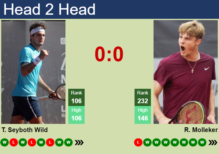 H2H, prediction of Thiago Seyboth Wild vs Rudolf Molleker in Como Challenger with odds, preview, pick | 1st September 2023