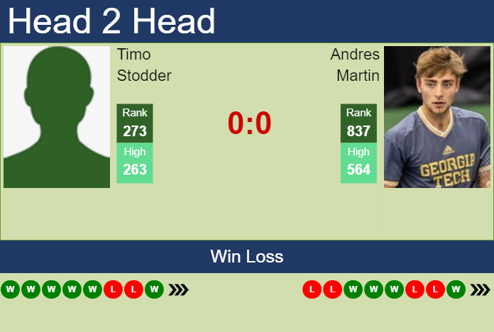 Prediction and head to head Timo Stodder vs. Andres Martin