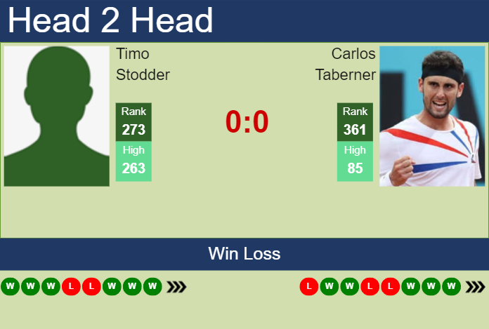 Prediction And Head To Head Timo Stodder Vs. Carlos Taberner Ljdo0belie Prediction and head to head Timo Stodder vs. Carlos Taberner