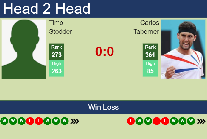 H2H, prediction of Timo Stodder vs Carlos Taberner in Augsburg Challenger with odds, preview, pick | 25th August 2023