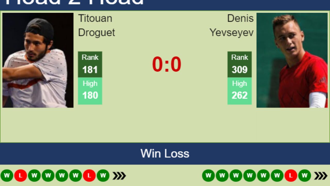 H2H, prediction of Titouan Droguet vs Denis Yevseyev in Meerbusch Challenger with odds, preview, pick 10th August 2023 - Tennis Tonic