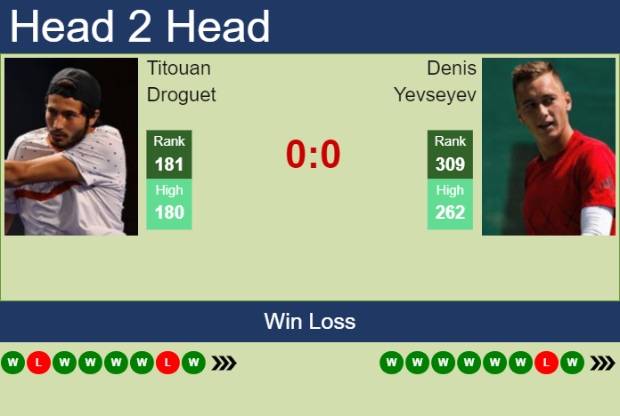 Prediction and head to head Titouan Droguet vs. Denis Yevseyev
