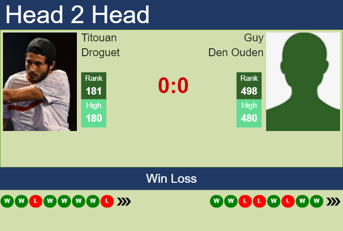 H2H, prediction of Titouan Droguet vs Guy Den Ouden in Meerbusch Challenger with odds, preview, pick | 9th August 2023