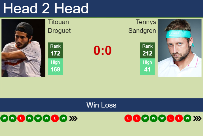 Prediction and head to head Titouan Droguet vs. Tennys Sandgren