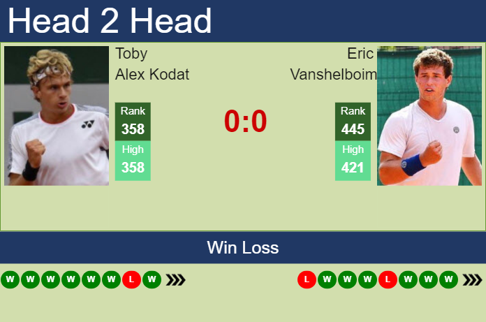 H2H, prediction of Toby Alex Kodat vs Eric Vanshelboim in Banja Luka Challenger with odds, preview, pick | 9th August 2023