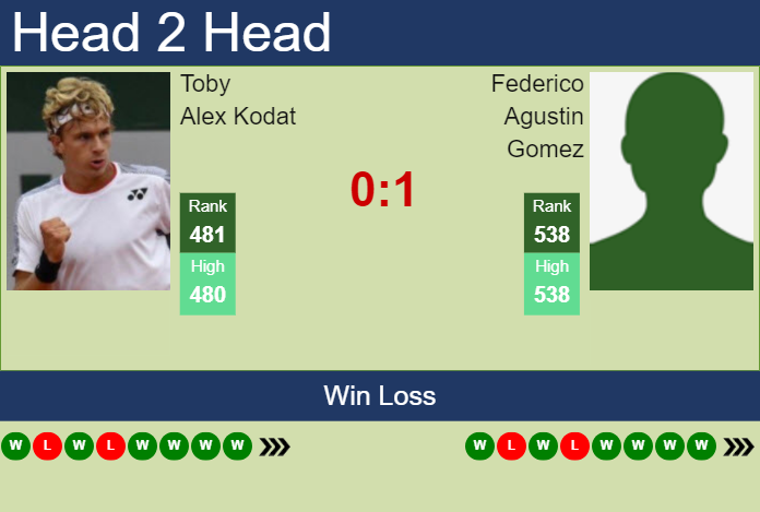 Prediction and head to head Toby Alex Kodat vs. Federico Agustin Gomez